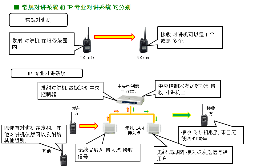 WIFI对讲机,IP无线对讲系统,WIFI无线对讲,WIFI无线对讲系统,WIFI对讲